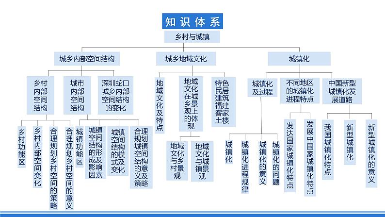 【新教材】鲁教版高中地理必修第二册 第二单元《乡村与城镇》单元复习课件02