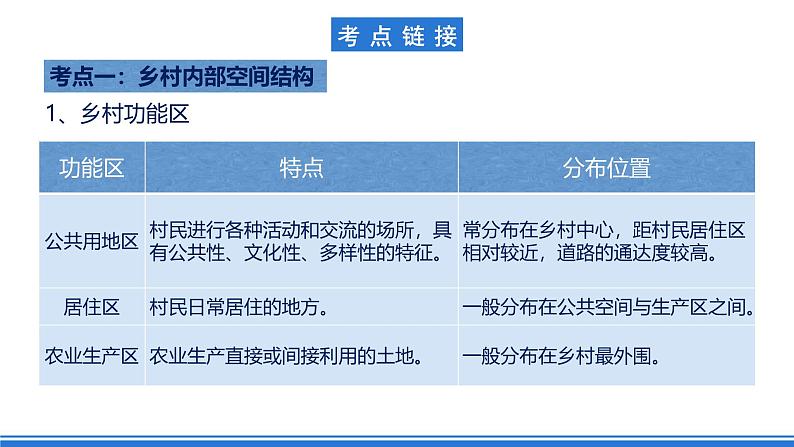 【新教材】鲁教版高中地理必修第二册 第二单元《乡村与城镇》单元复习课件03