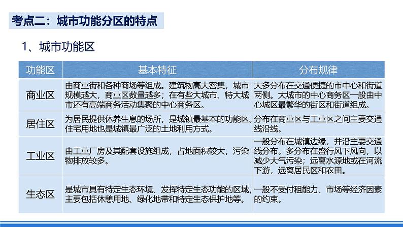 【新教材】鲁教版高中地理必修第二册 第二单元《乡村与城镇》单元复习课件06