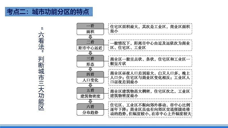 【新教材】鲁教版高中地理必修第二册 第二单元《乡村与城镇》单元复习课件07