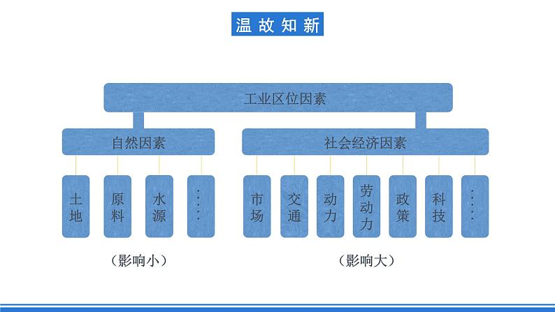 【新教材】鲁教版高中地理必修第二册 3.2.2《工业的区位选择》课件（2）03