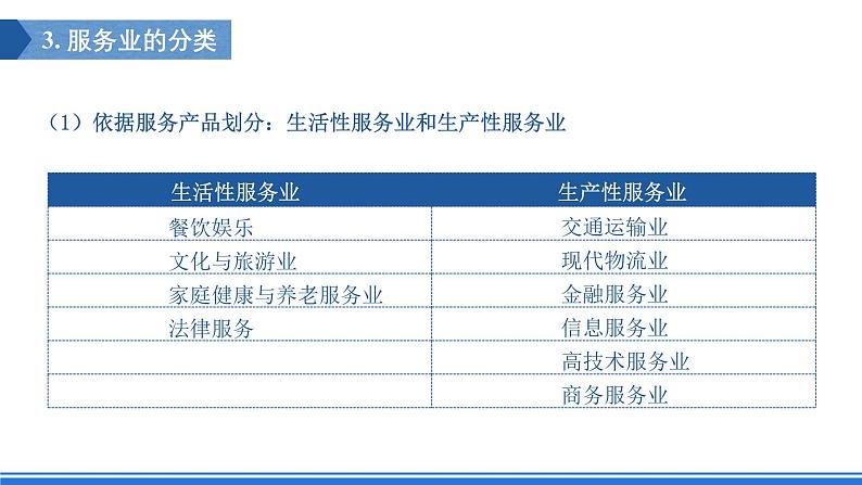 【新教材】鲁教版高中地理必修第二册 3.3.1《服务业的区位选择》课件第7页