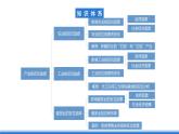 【新教材】鲁教版高中地理必修第二册 第三单元《产业区位选择》单元复习课件
