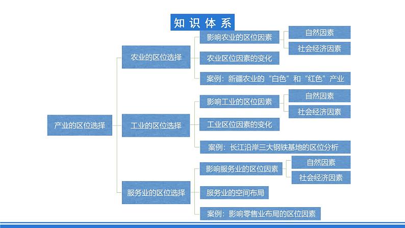 【新教材】鲁教版高中地理必修第二册 第三单元《产业区位选择》单元复习课件02