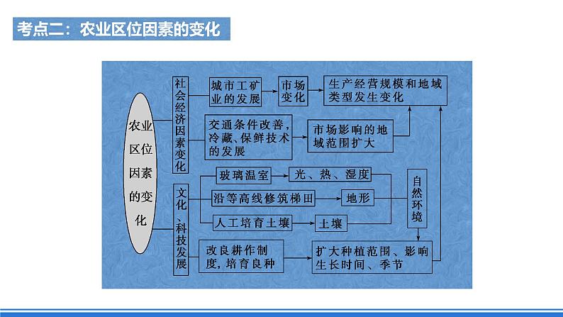 【新教材】鲁教版高中地理必修第二册 第三单元《产业区位选择》单元复习课件08