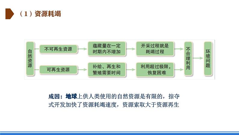 【新教材】鲁教版高中地理必修第二册 4.4《走可持续发展之路》课件07