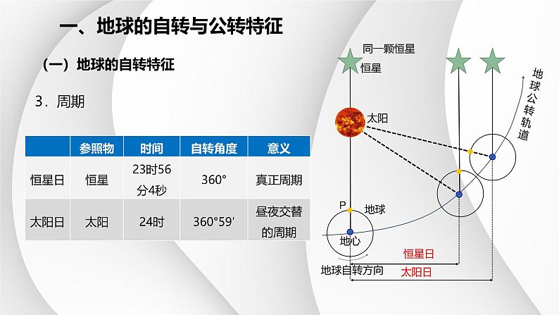 人教版高中地理高三一轮复习第二章第3讲地球的自转与公转课件（共3课时内含视频）第7页