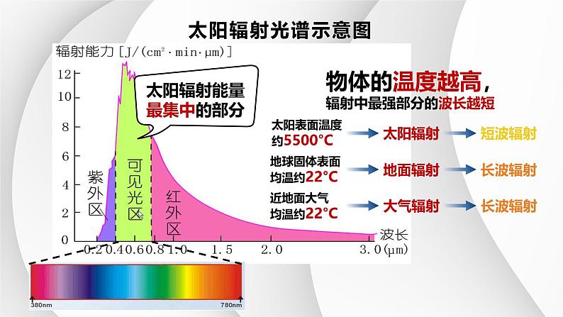 人教版高中地理高三一轮复习第三章第2讲大气的受热和大气运动课件（共4课时内含视频）第7页