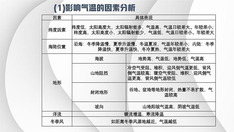 人教版高中地理高三一轮复习第三章第5讲气候课件（共2课时内含视频）第6页