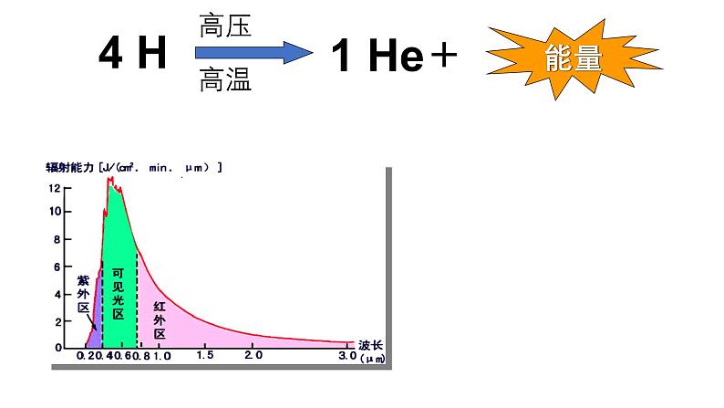 人教版高中地理必修一第一章第二节太阳对地球的影响 课件（共2课时内含视频）第5页