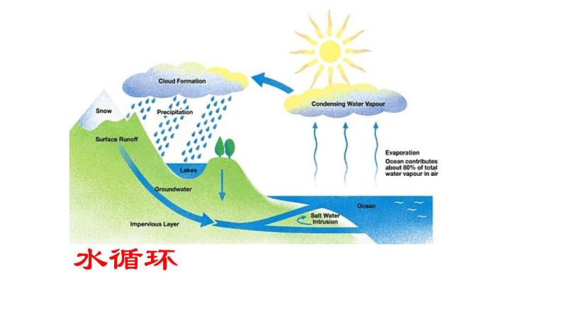 人教版高中地理必修一第一章第二节太阳对地球的影响 课件（共2课时内含视频）第7页