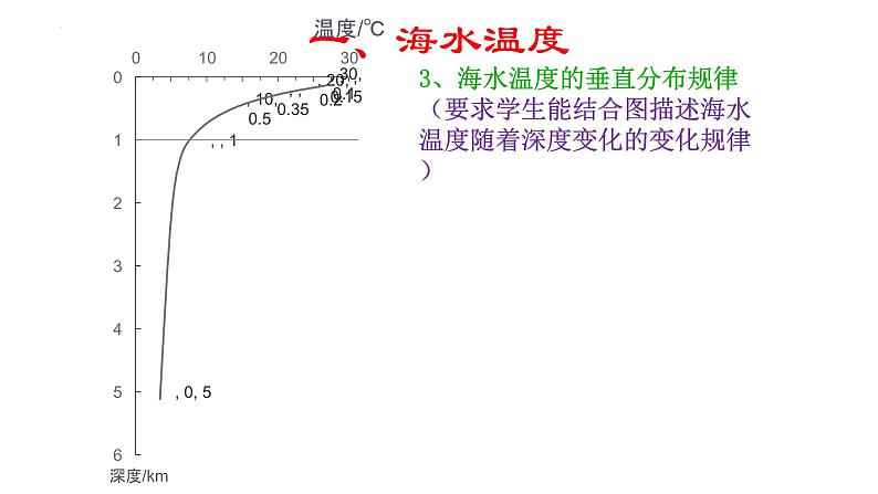 人教版高中地理必修一第三章第二节海水的性质课件（共2课时内含视频）第7页