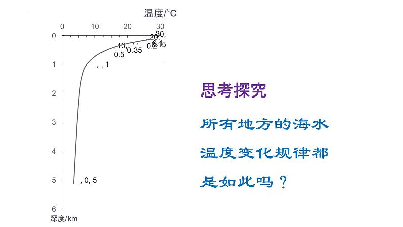 人教版高中地理必修一第三章第二节海水的性质课件（共2课时内含视频）第8页