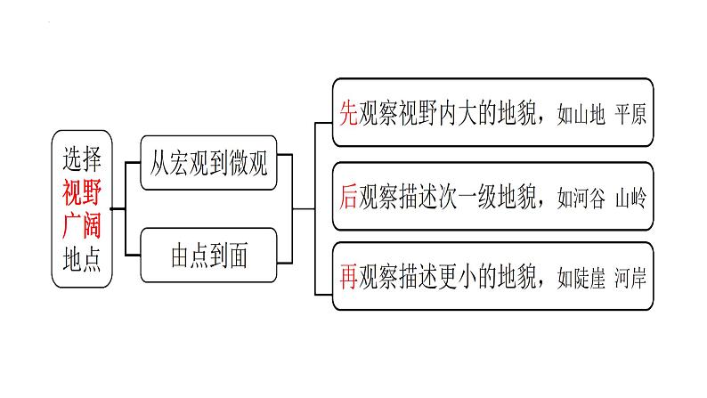 人教版高中地理必修一第四章第二节地貌的观察课件（共1课时内含视频）第6页