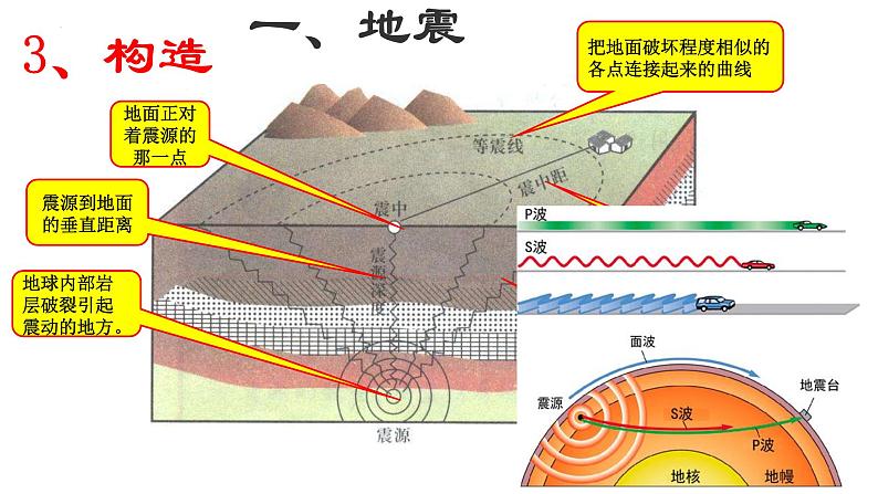 人教版高中地理必修一第六章第二节地质灾害课件（共1课时内含视频）第6页