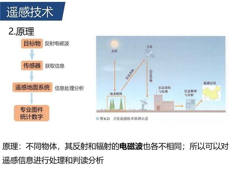 人教版高中地理第六章第四节地理信息技术在防灾减灾中的应用课件（共1课时内含视频）05