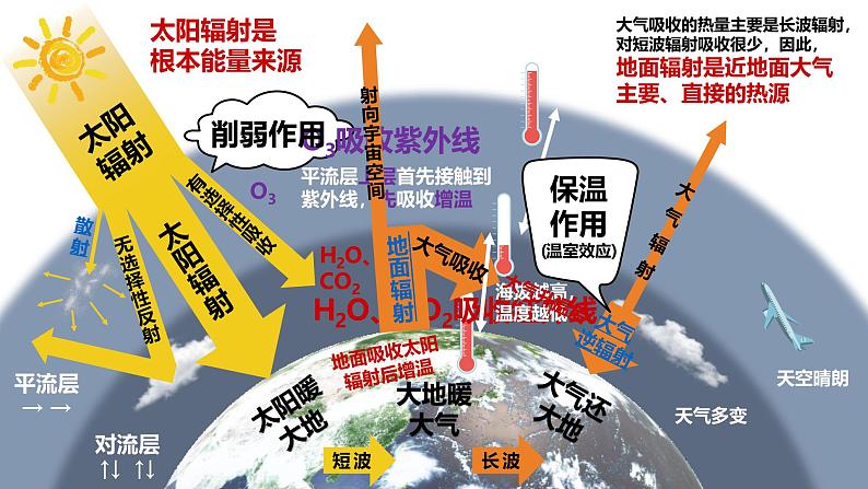 人教版高中地理必修一第二章第二节大气的受热过程和大气运动课件（共3课时内含视频）第8页