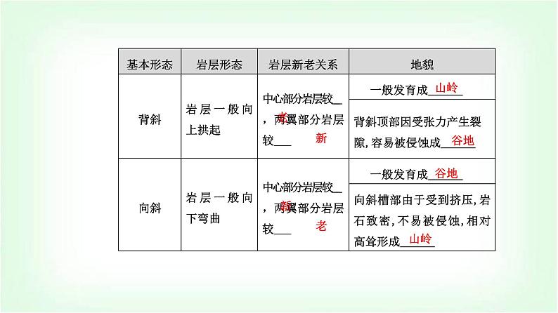 人教版高中地理选择性必修1第二章第二节构造地貌的形成课件第5页