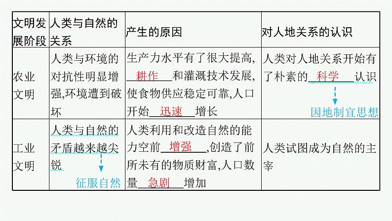 2025年人教版新高考地理新教材一轮总复习地理课件第20章第20章保障国家安全的资源、环境战略第6页