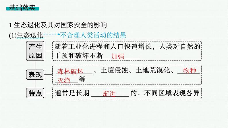 2025年人教版新高考地理新教材一轮总复习地理课件第19章环境安全与国家安全第2讲生态保护与国家安全05