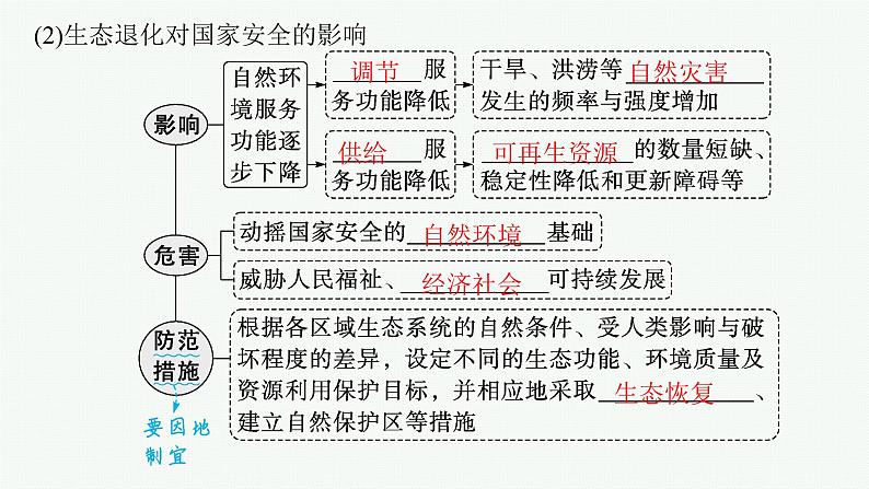 2025年人教版新高考地理新教材一轮总复习地理课件第19章环境安全与国家安全第2讲生态保护与国家安全06