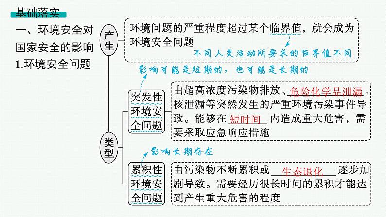 2025年人教版新高考地理新教材一轮总复习地理课件第19章第1讲环境安全对国家安全的影响环境污染与国家安全05