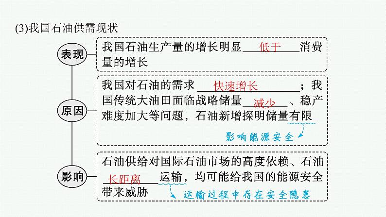 2025年人教版新高考地理新教材一轮总复习地理课件第18章资源安全与国家安全第2讲中国的能源安全第7页