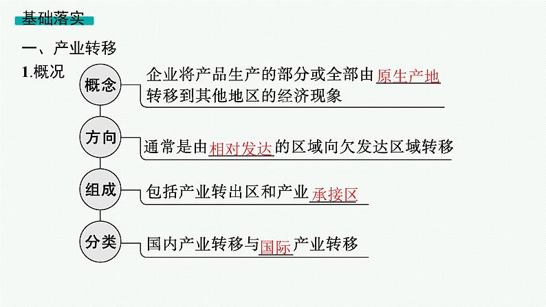 2025年人教版新高考地理新教材一轮总复习地理课件第16章区际联系与区域协调发展第3讲产业转移与国际合作05