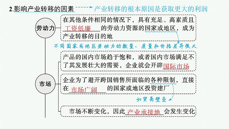 2025年人教版新高考地理新教材一轮总复习地理课件第16章区际联系与区域协调发展第3讲产业转移与国际合作06