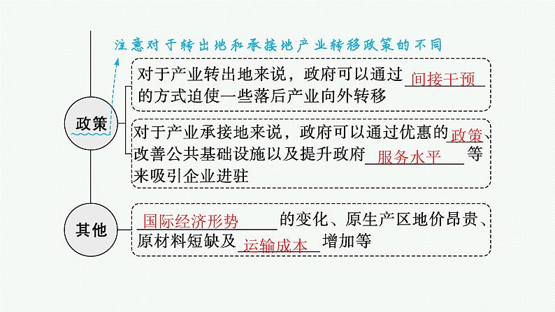 2025年人教版新高考地理新教材一轮总复习地理课件第16章区际联系与区域协调发展第3讲产业转移与国际合作07