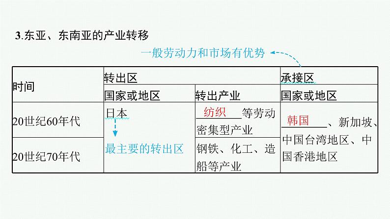 2025年人教版新高考地理新教材一轮总复习地理课件第16章区际联系与区域协调发展第3讲产业转移与国际合作08