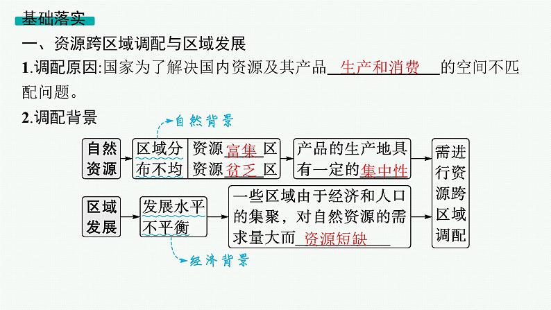 2025年人教版新高考地理新教材一轮总复习地理课件第16章区际联系与区域协调发展第2讲资源跨区域调配05