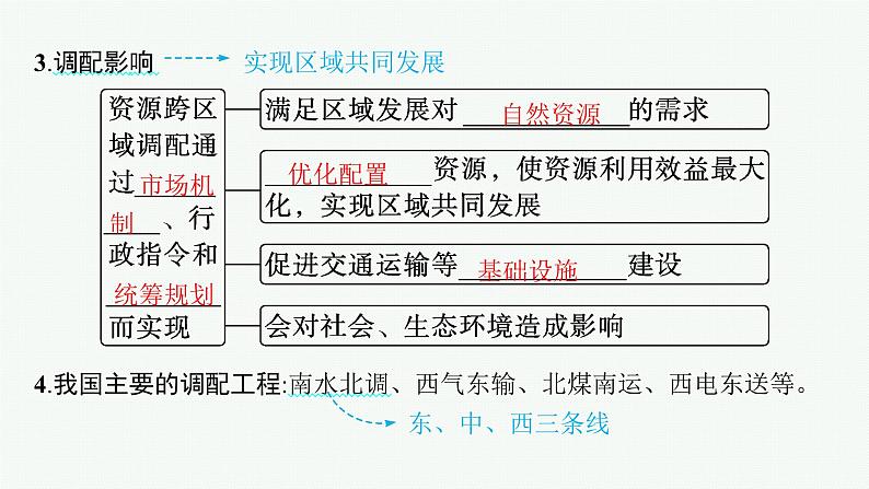 2025年人教版新高考地理新教材一轮总复习地理课件第16章区际联系与区域协调发展第2讲资源跨区域调配06