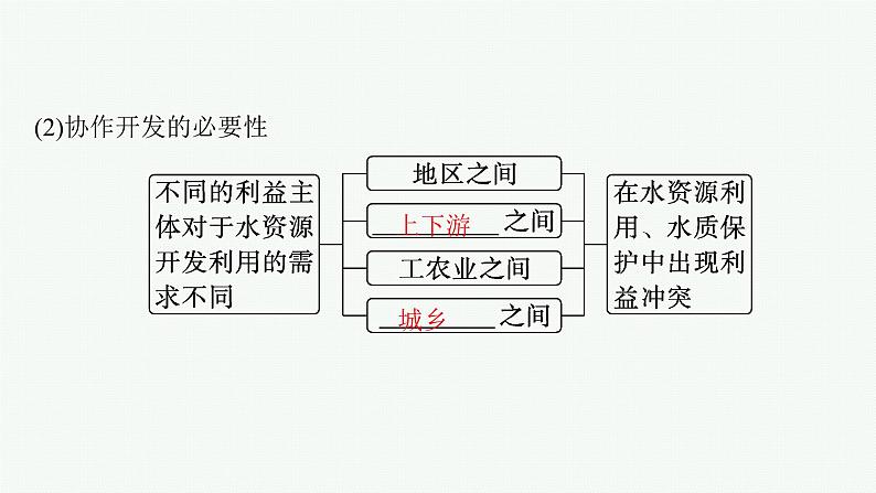 2025年人教版新高考地理新教材一轮总复习地理课件第16章区际联系与区域协调发展第1讲流域内协调发展06