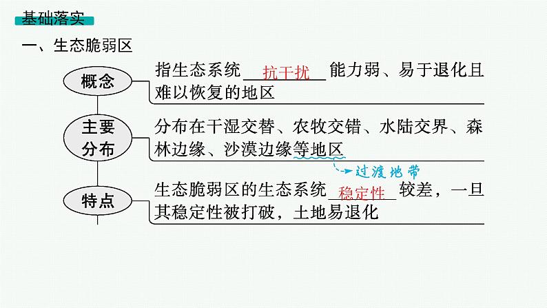 2025年人教版新高考地理新教材一轮总复习地理课件第14章资源、环境与区域发展第2讲生态脆弱区的综合治理第5页