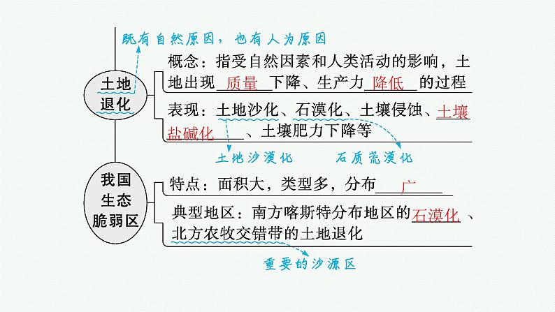 2025年人教版新高考地理新教材一轮总复习地理课件第14章资源、环境与区域发展第2讲生态脆弱区的综合治理第6页