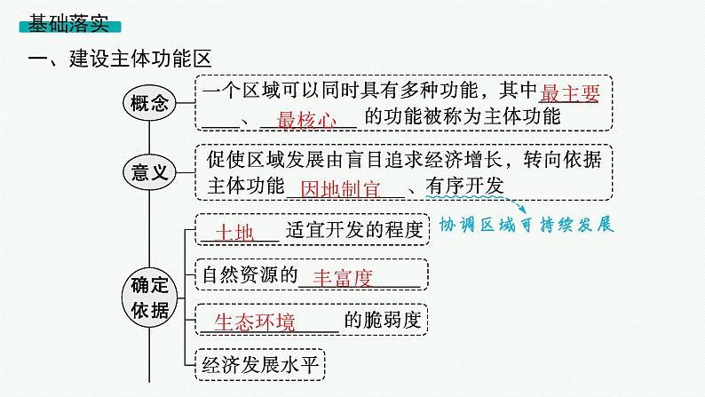 2025年人教版新高考地理新教材一轮总复习地理课件第12章环境与发展第2讲中国国家发展战略举例05