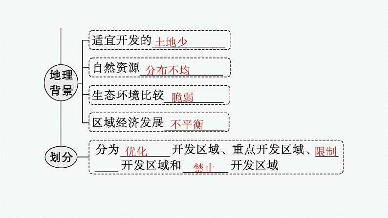 2025年人教版新高考地理新教材一轮总复习地理课件第12章环境与发展第2讲中国国家发展战略举例06