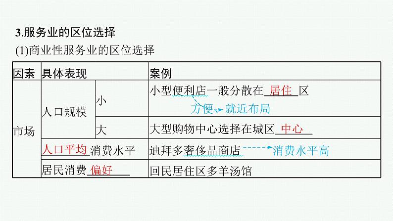 2025年人教版新高考地理新教材一轮总复习地理课件第10章产业区位因素第3讲服务业区位因素及其变化06