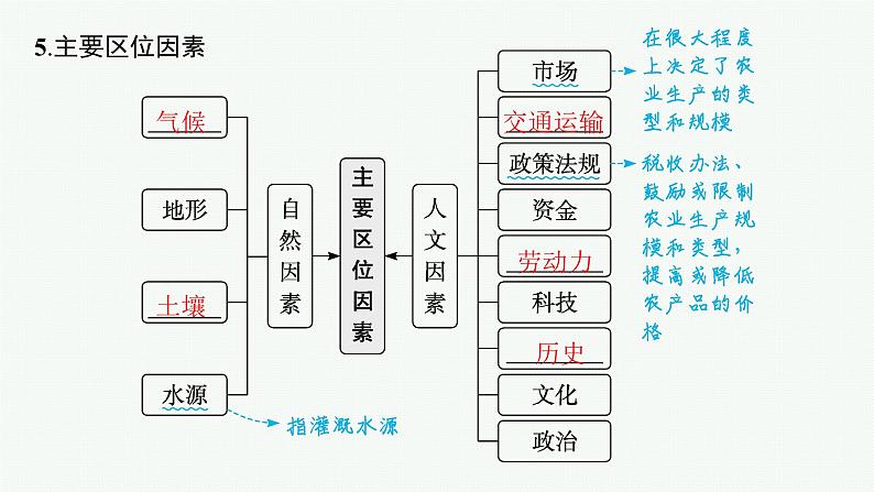 2025年人教版新高考地理新教材一轮总复习地理课件第10章产业区位因素第1讲农业区位因素及其变化第6页