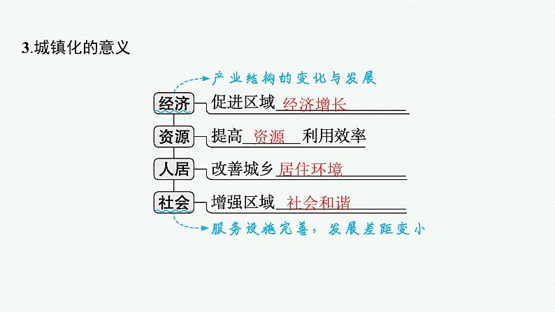 2025年人教版新高考地理新教材一轮总复习地理课件第9章乡村和城镇第3讲城镇化06