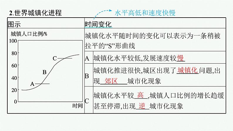 2025年人教版新高考地理新教材一轮总复习地理课件第9章乡村和城镇第3讲城镇化08