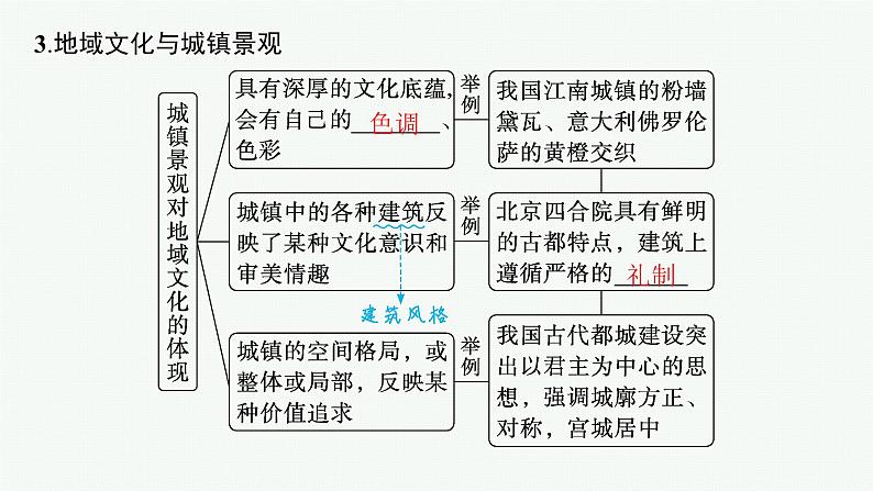 2025年人教版新高考地理新教材一轮总复习地理课件第9章乡村和城镇第2讲地域文化与城乡景观第7页