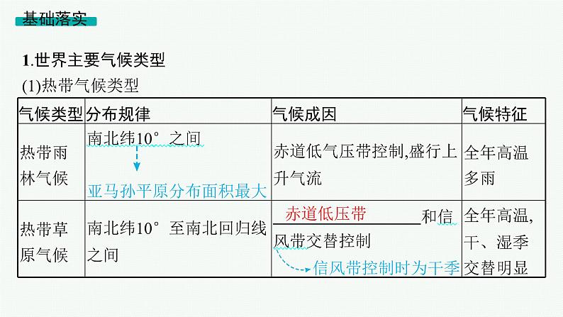 2025年人教版新高考地理新教材一轮总复习地理课件第3章地球上的大气第4讲课时4世界主要气候类型气候与自然景观第4页