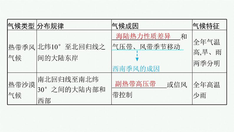 2025年人教版新高考地理新教材一轮总复习地理课件第3章地球上的大气第4讲课时4世界主要气候类型气候与自然景观第5页