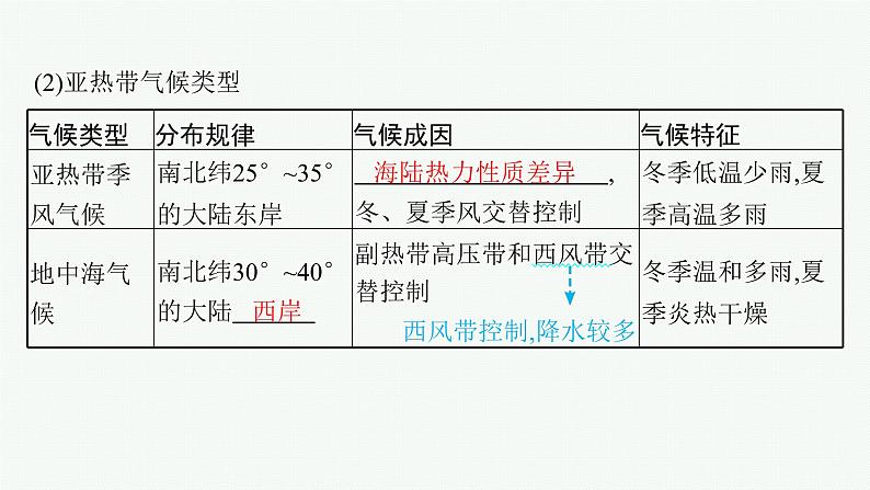 2025年人教版新高考地理新教材一轮总复习地理课件第3章地球上的大气第4讲课时4世界主要气候类型气候与自然景观第6页