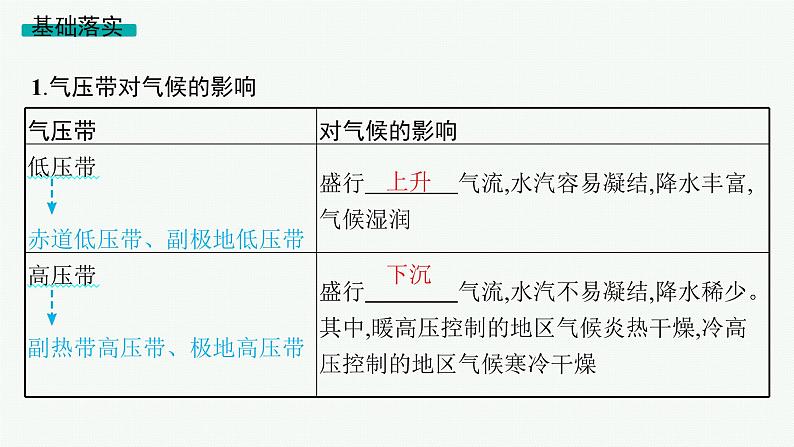 2025年人教版新高考地理新教材一轮总复习地理课件第3章地球上的大气第4讲课时3影响气候的主要因素第4页