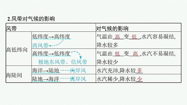 2025年人教版新高考地理新教材一轮总复习地理课件第3章地球上的大气第4讲课时3影响气候的主要因素第5页