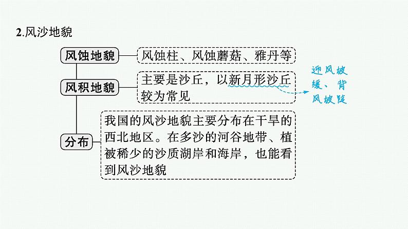 2025年人教版新高考地理新教材一轮总复习地理课件第5章地表形态的塑造第4讲其他常见地貌第6页