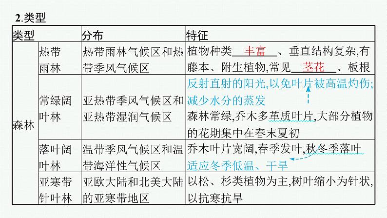 2025年人教版新高考地理新教材一轮总复习地理课件第6章自然环境的整体性和差异性第1讲课时1植被第6页